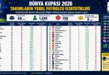 Dünya Kupası’nda Göçmensiz Kadrolar 2026 Dünya Kupası