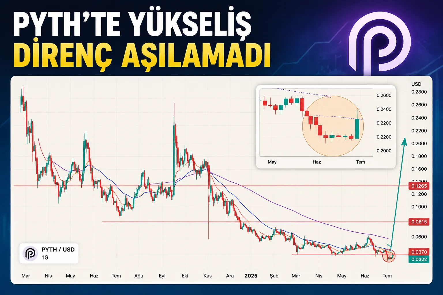 PYTH Fiyatı Yükseldi
